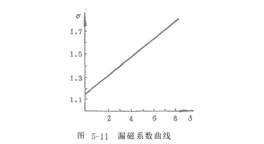 激振器設(shè)計(jì)程序流程