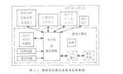 盤點微機化儀器儀表結構與特點