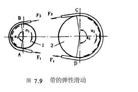 帶傳動(dòng)特點(diǎn)