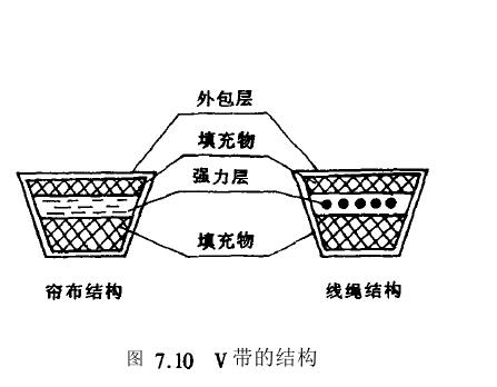 帶傳動(dòng)類型結(jié)構(gòu)圖