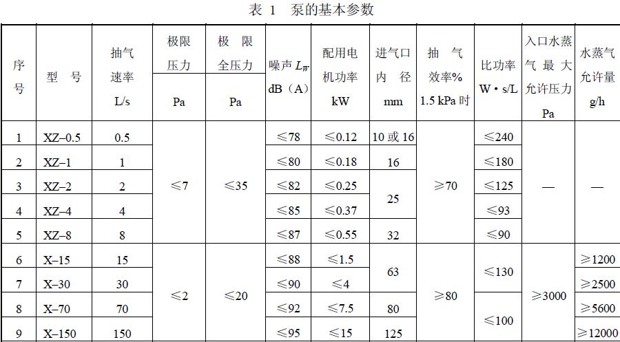 泵的基本參數(shù)應符合表1 規(guī)定