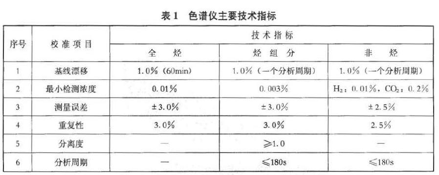 色譜儀主要技術(shù)指標(biāo)見(jiàn)表1 