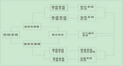 了解【高低溫交變試驗箱】有利于延長機(jī)器使用壽命