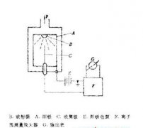 正航儀器整理放射性電離真空計(jì)的工作原理圖