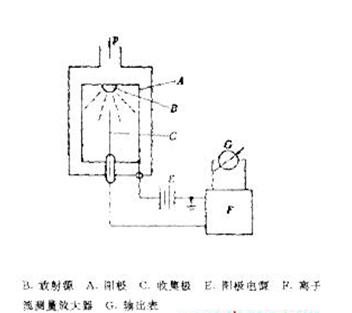 放射性電離真空計，其結(jié)構(gòu)如圖21所示